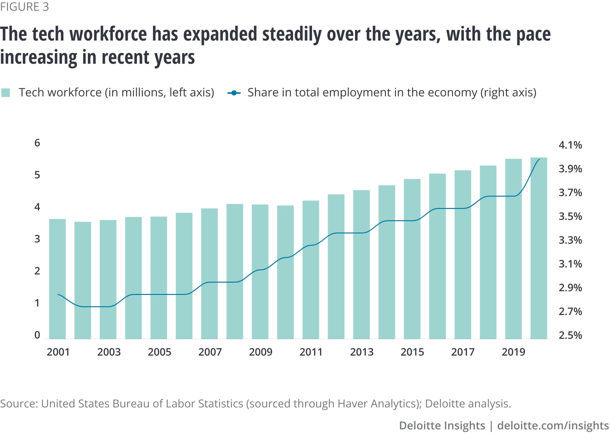 Workforce Graph